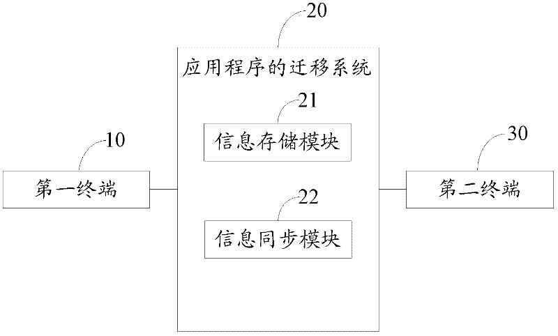 Application program migration method and system