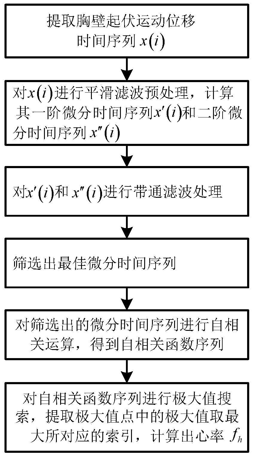 Heart rate based on microwave sensing and heart rate variability monitoring method