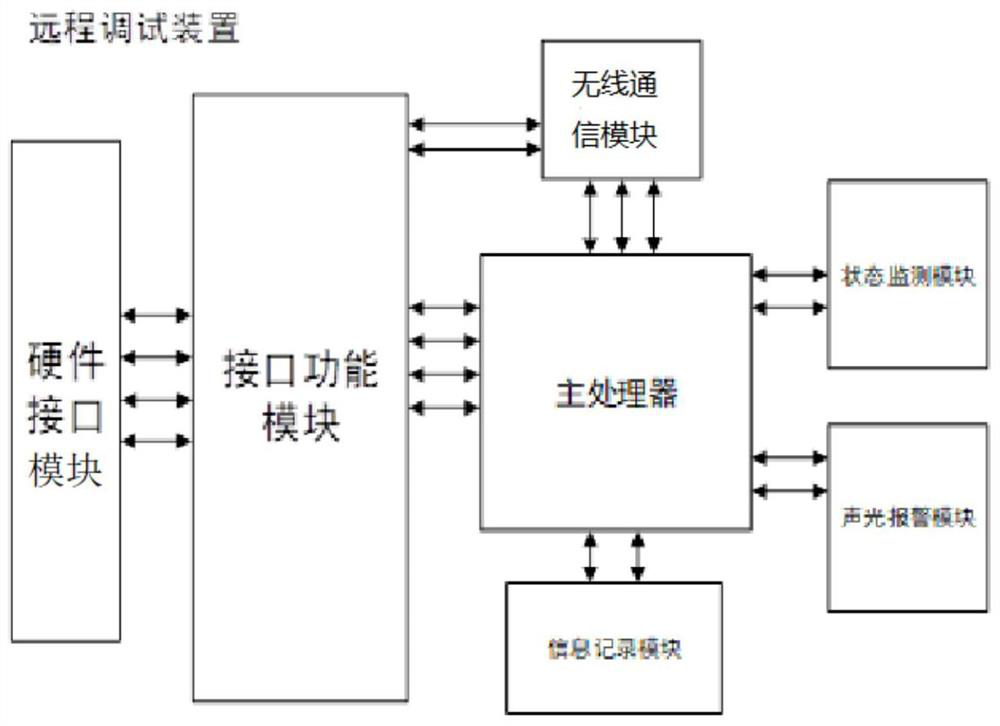 A multifunctional remote debugging device