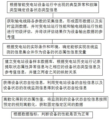 Power grid equipment performance perception and evaluation method