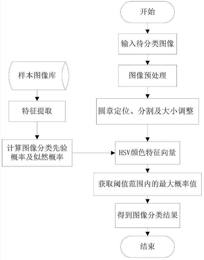 Method of classifying Naive Bayes scanned certificate images based on feature weighting