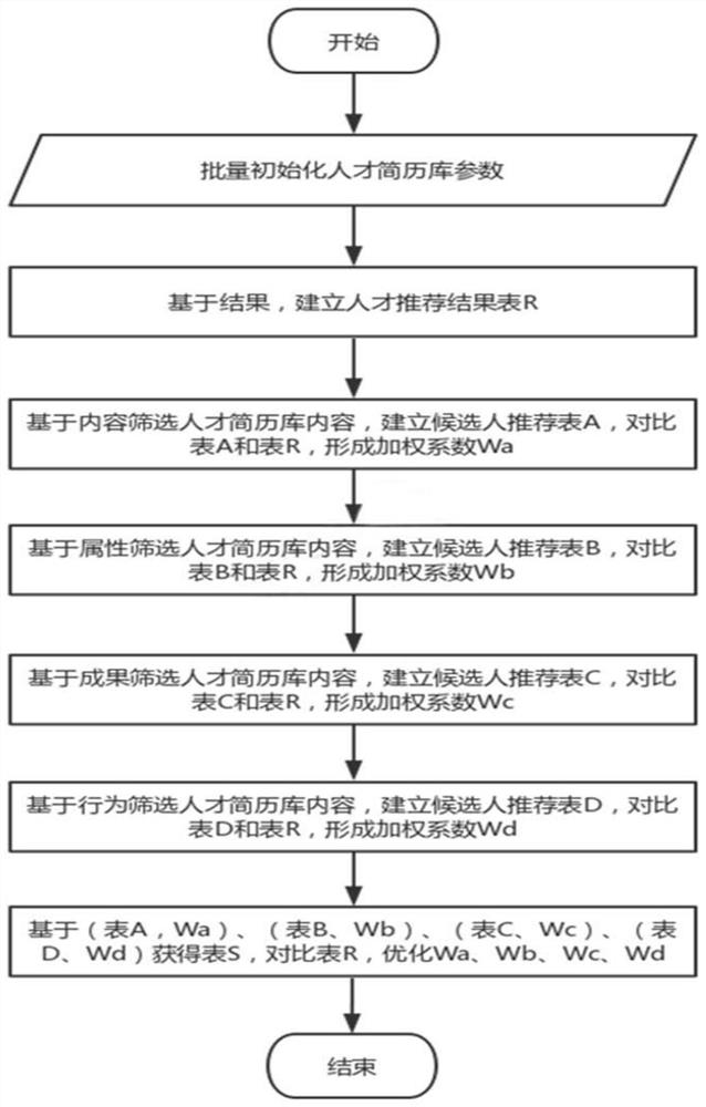 Label big data-based talent recommendation algorithm under system framework and use method thereof