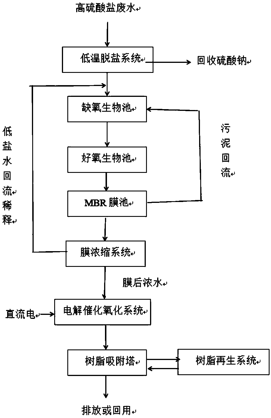 High-sulfate wastewater treatment method