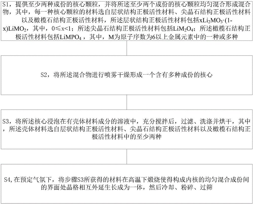 Multi-component and single-core-shell structured positive electrode material of lithium ion battery and preparation method