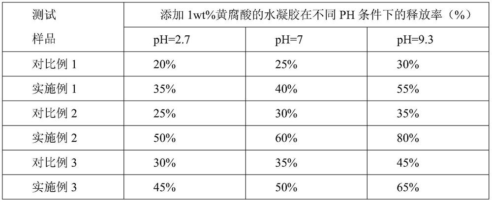 A kind of polyvinyl alcohol/modified nanocellulose supramolecular hydrogel and its preparation method and application