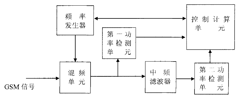 GSM signal frequency point detection method and device thereof