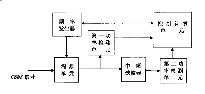 GSM signal frequency point detection method and device thereof