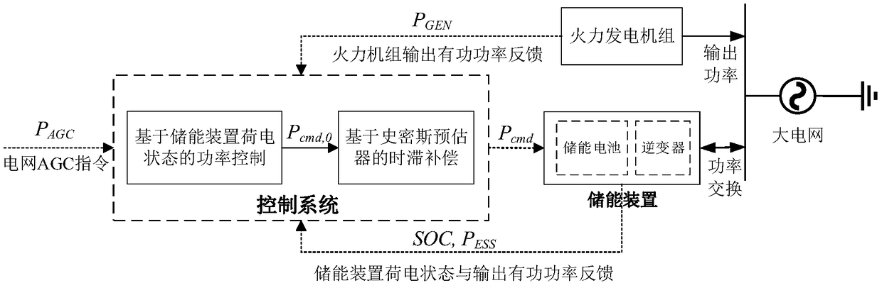 Control method and system for secondary frequency modulation of thermal power unit assisted by energy storage device