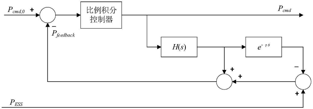 Control method and system for secondary frequency modulation of thermal power unit assisted by energy storage device