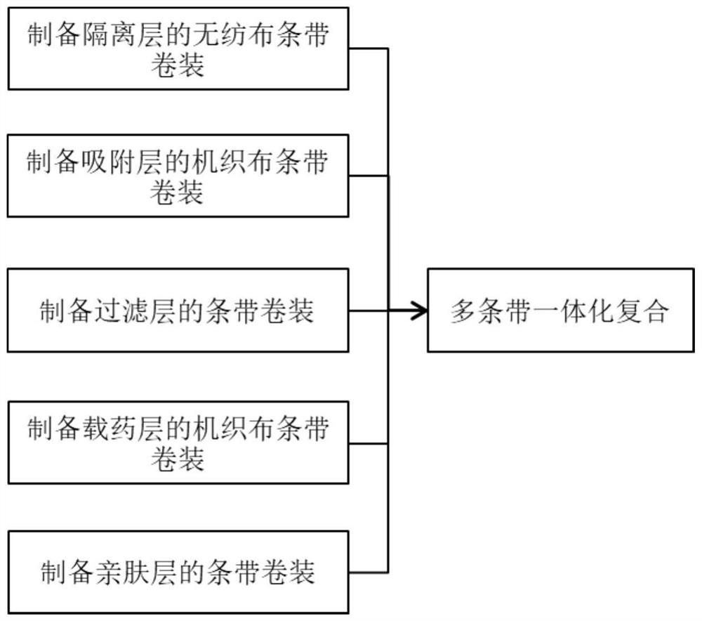 A kind of multifunctional protective material and its production method and application