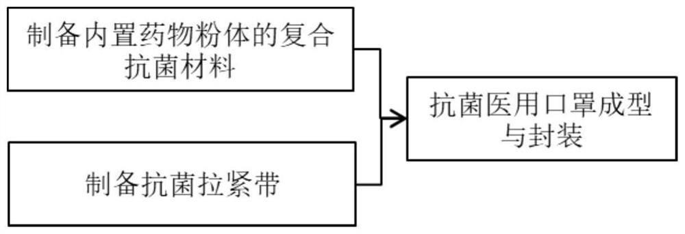 A kind of multifunctional protective material and its production method and application