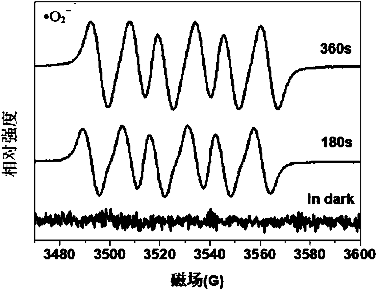 Method for utilizing nitrate ions to degrade and decolorize dye