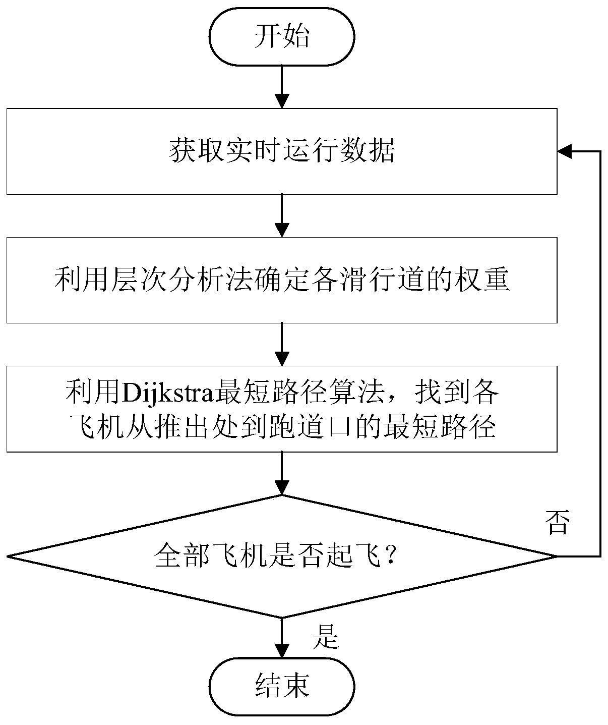 Airplane departure release sorting method based on dynamic simulation