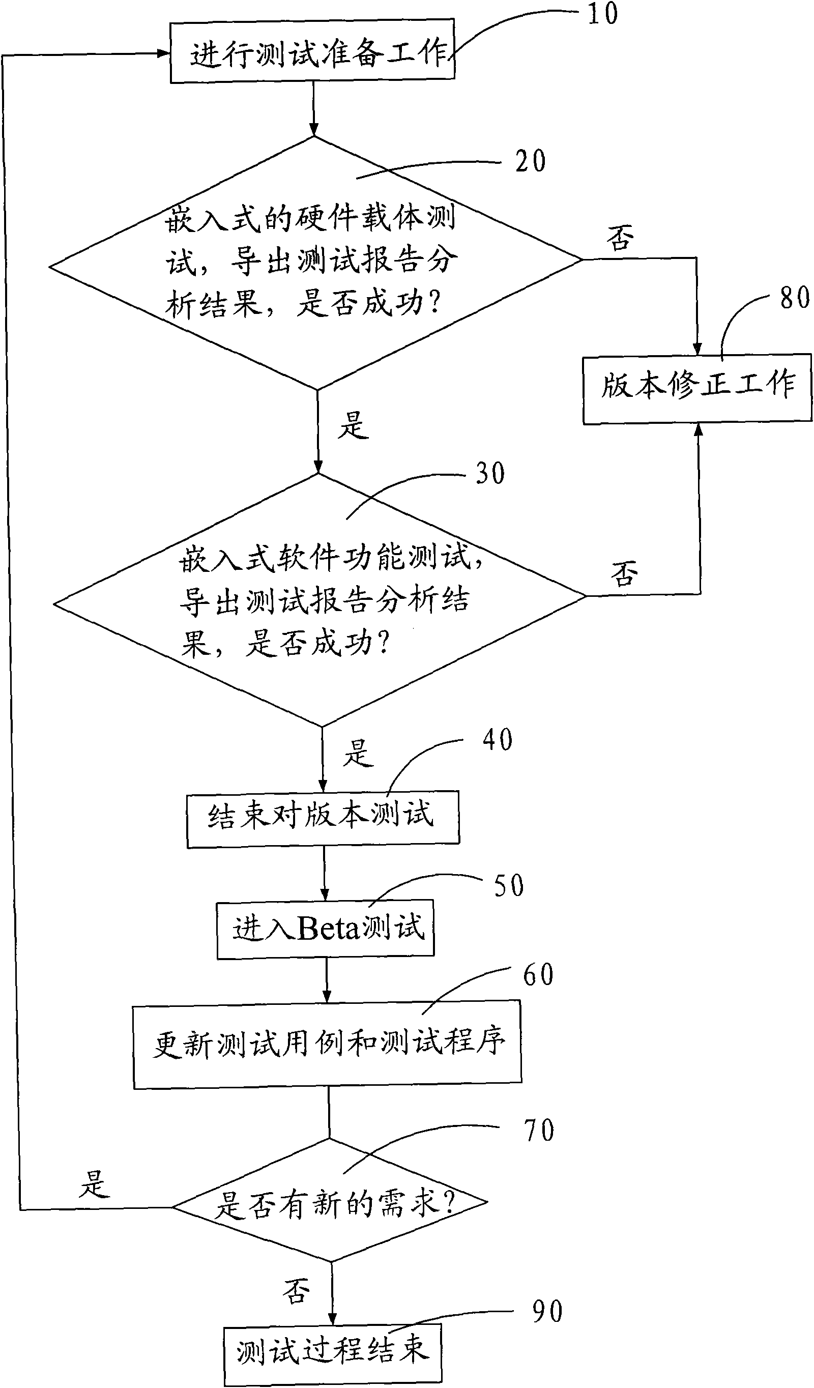 Customizing embedded type software and method for testing hardware carrier thereof