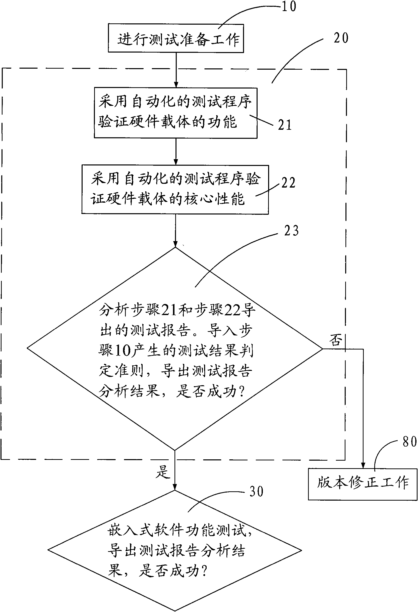 Customizing embedded type software and method for testing hardware carrier thereof