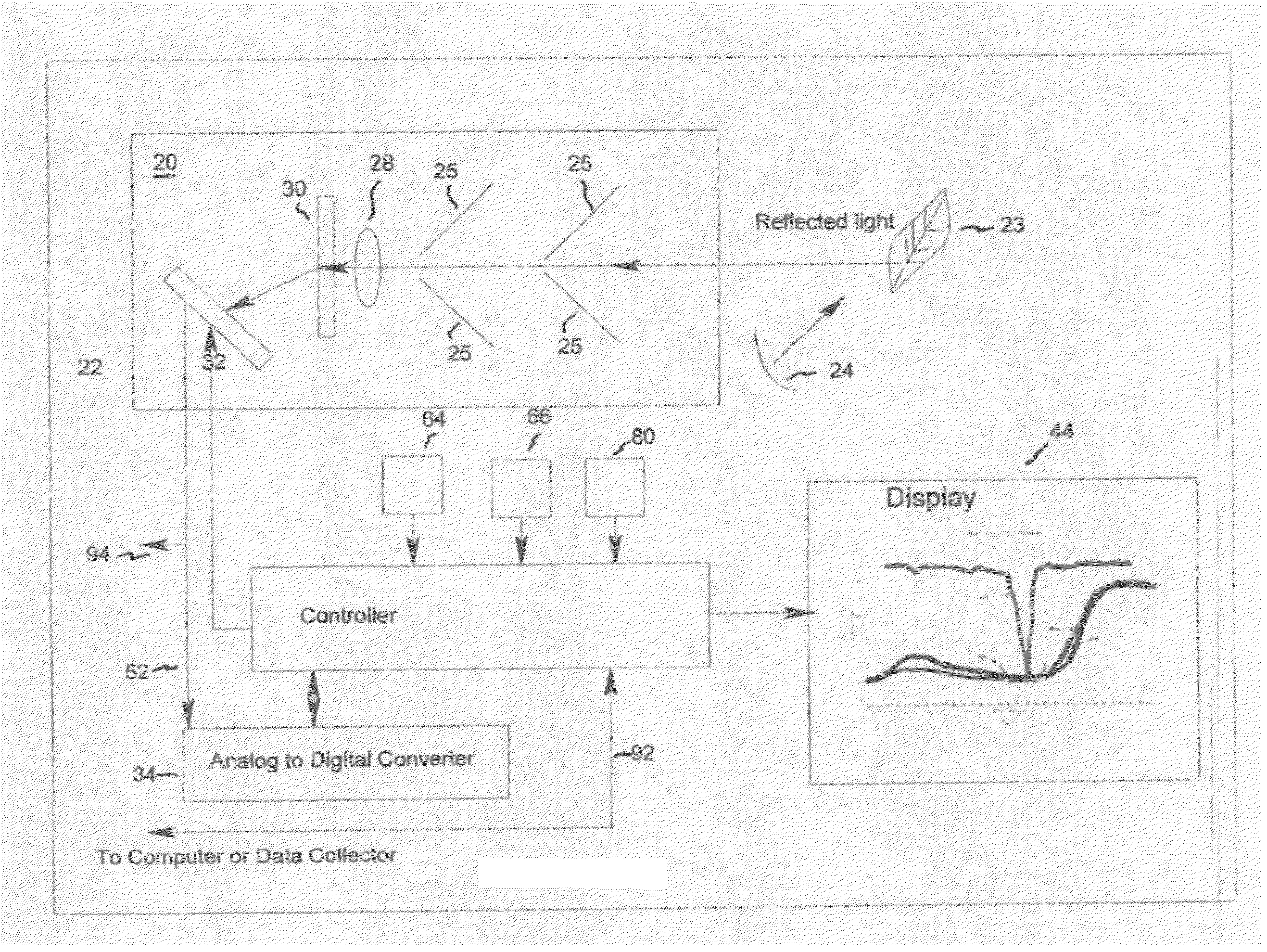 Methods of enhancing agricultural production using spectral and/or spatial fingerprints