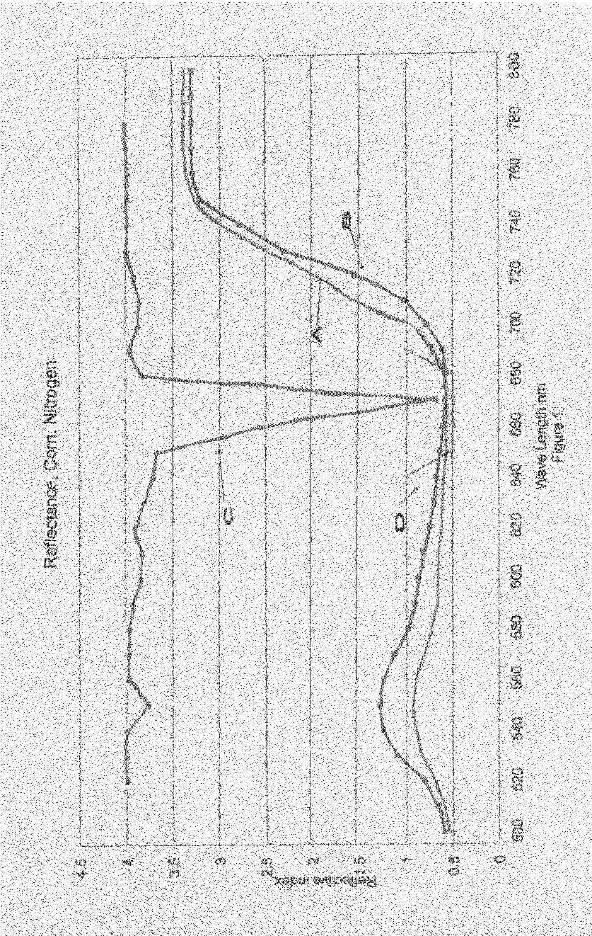 Methods of enhancing agricultural production using spectral and/or spatial fingerprints