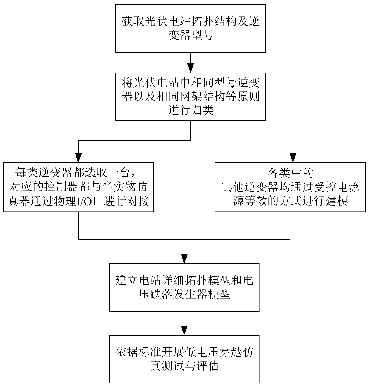 A Method for Evaluation of Low Voltage Ride Through Capability of Photovoltaic Power Plant