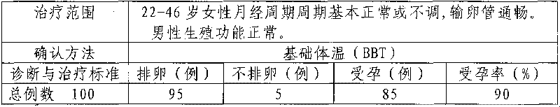 Pure traditional Chinese medicine preparation for treating acyesis and sterility