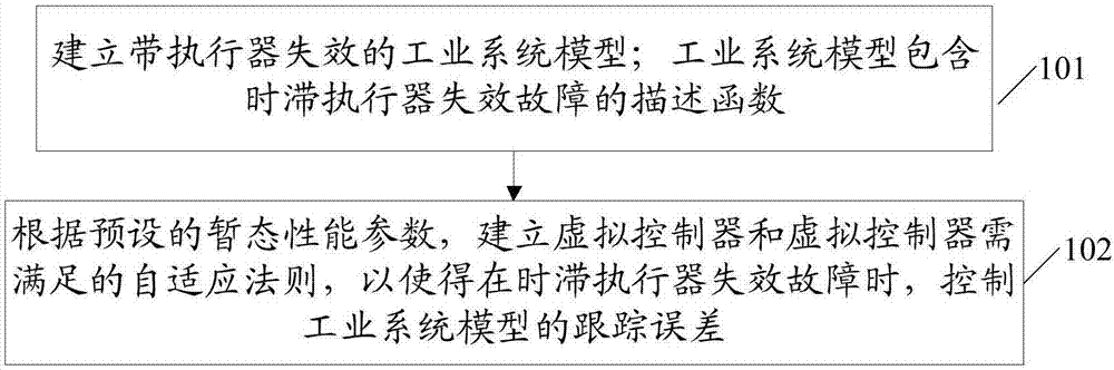 Fuzzy adaptive compensation control method in performer time lag and failure