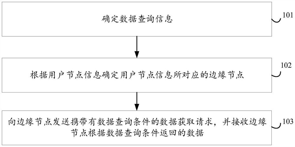 Data acquisition method and device, electronic equipment and storage medium