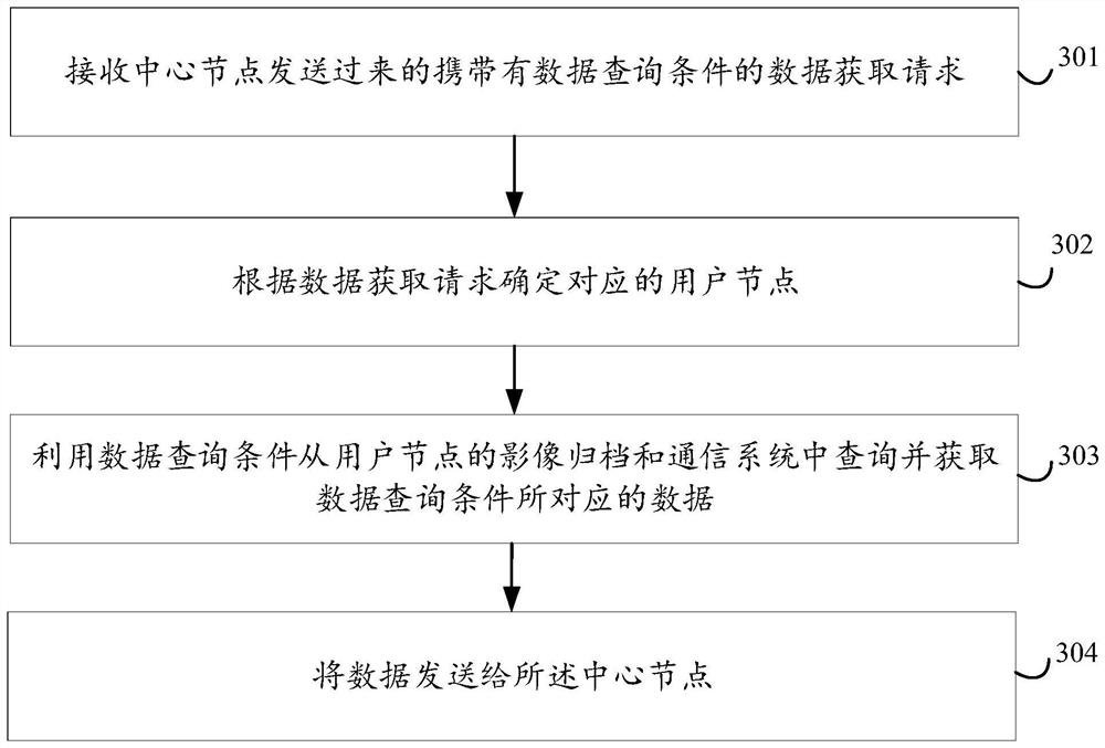 Data acquisition method and device, electronic equipment and storage medium