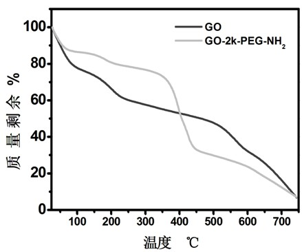 Graphene oxide modified by polyethylene glycol, and application of graphene oxide