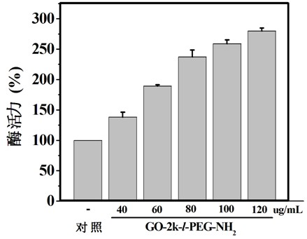 Graphene oxide modified by polyethylene glycol, and application of graphene oxide