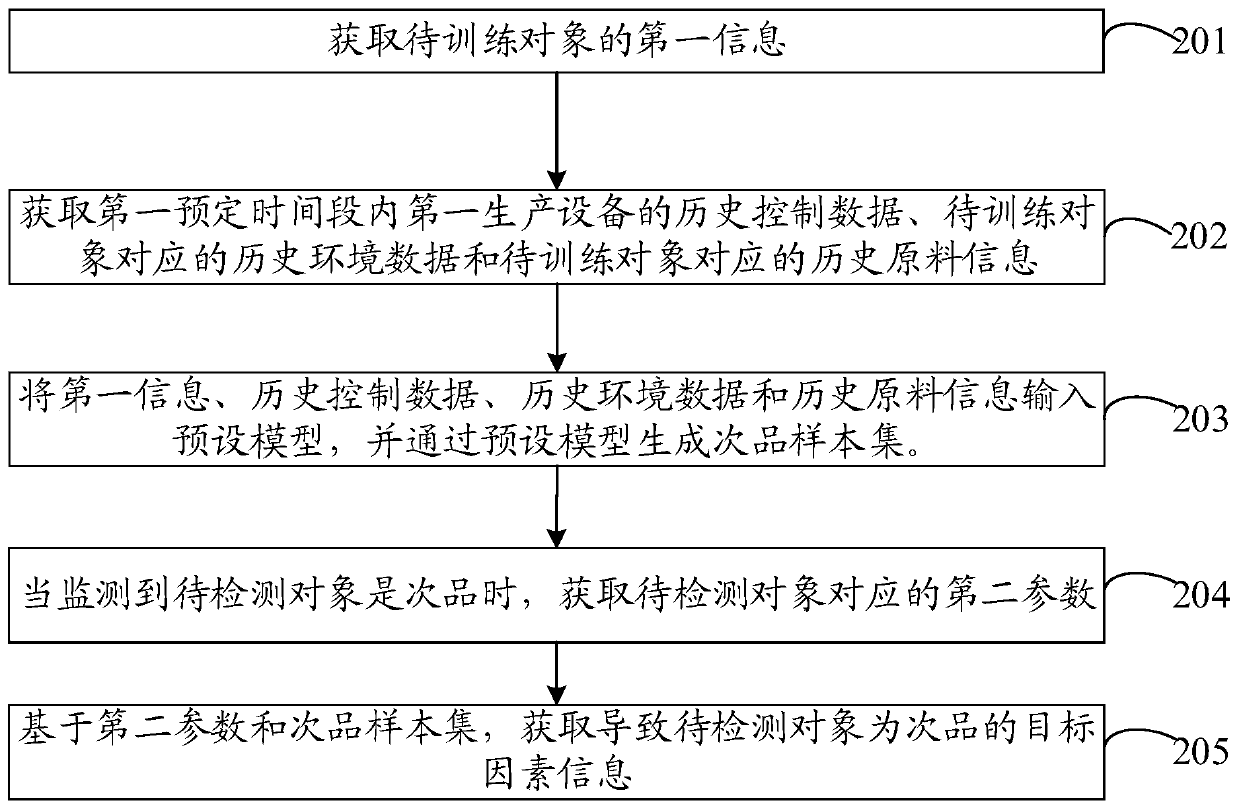 Data analysis method and device and computer readable storage medium