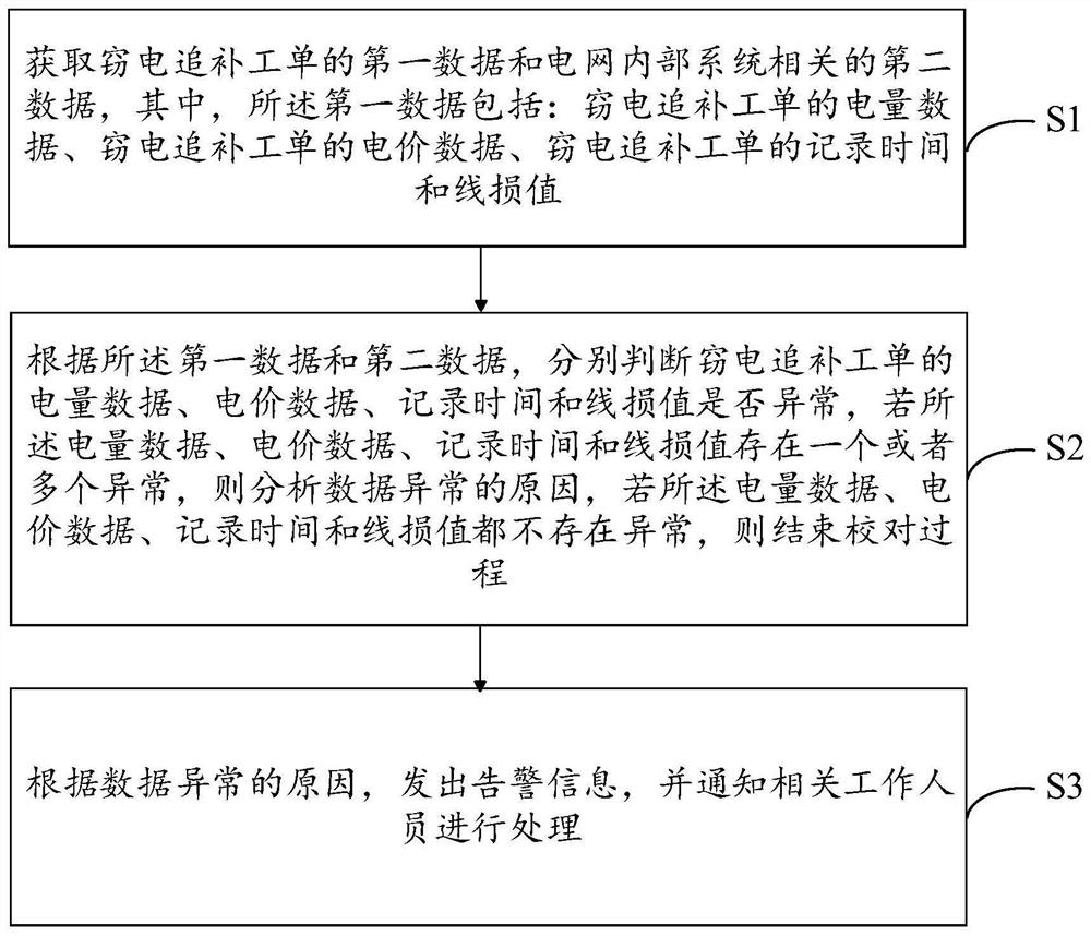 Proofreading method and system for electricity larceny compensation work order, equipment and medium