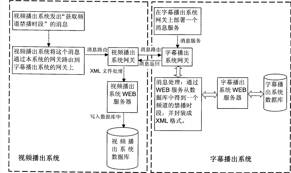 Information interaction method based on message queue between heterogeneous systems of main control broadcasting line