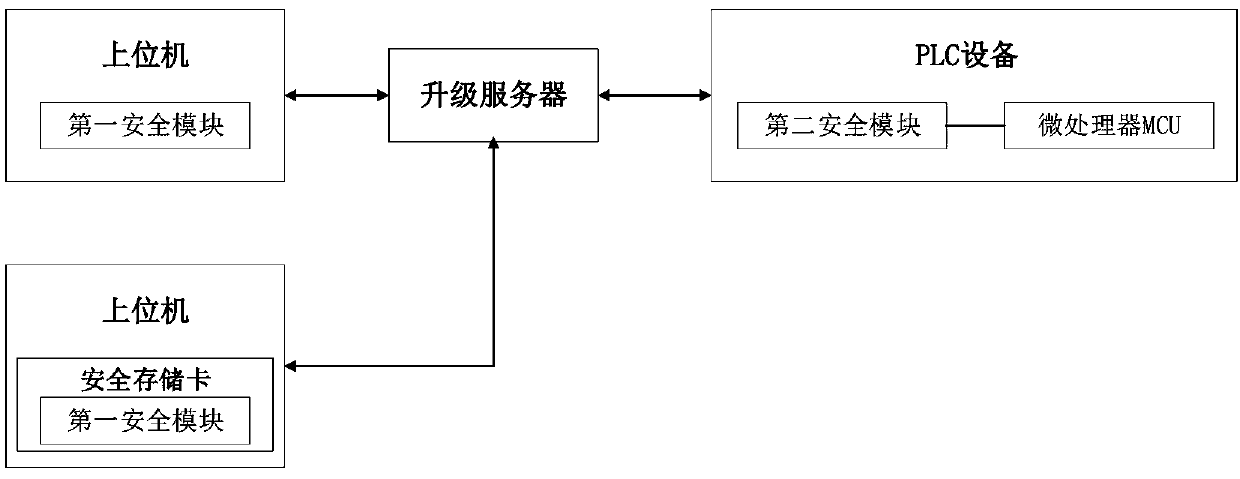 PLC remote firmware upgrading system and method