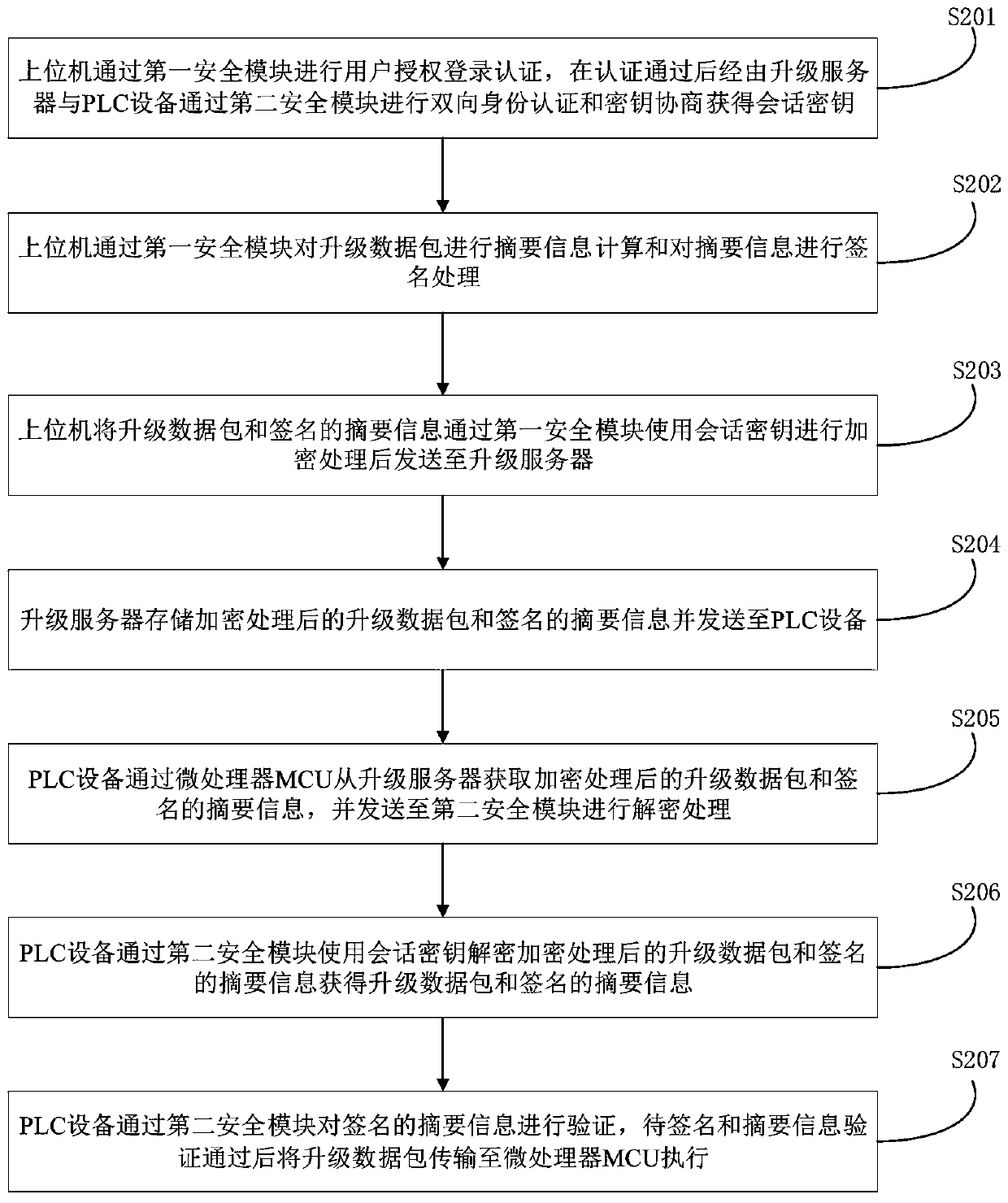 PLC remote firmware upgrading system and method