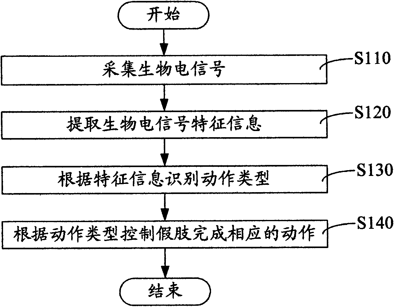 Artificial limb control method and system thereof