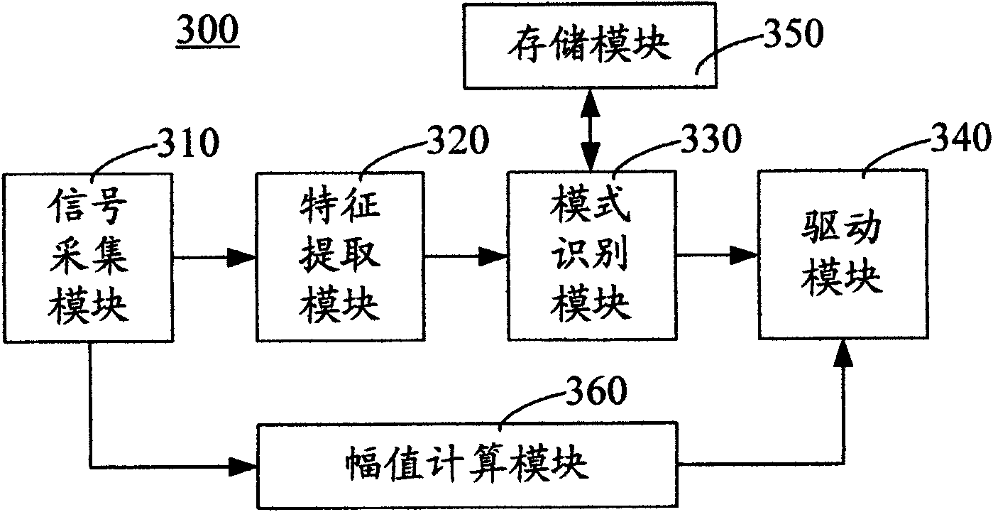 Artificial limb control method and system thereof