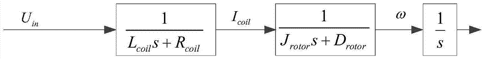 Method and device for identifying model parameters of vibrating mirror scanning motor