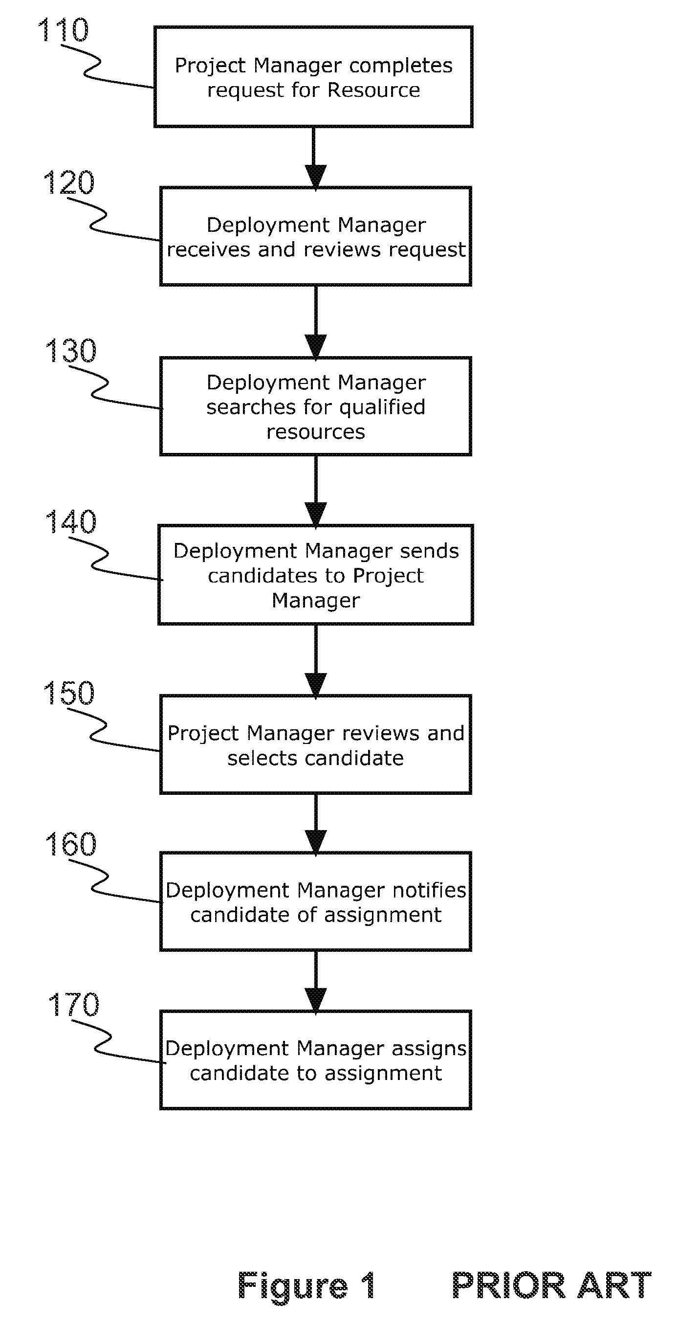 Method and system for assigning staff as a service in a service network within a component business model architecture