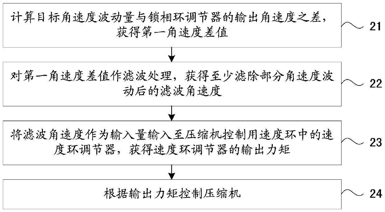 Method for restraining rotating speed fluctuation of single-rotor compressor