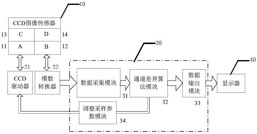 A method for automatic correction of non-uniformity in multi-channel ccd image mosaic