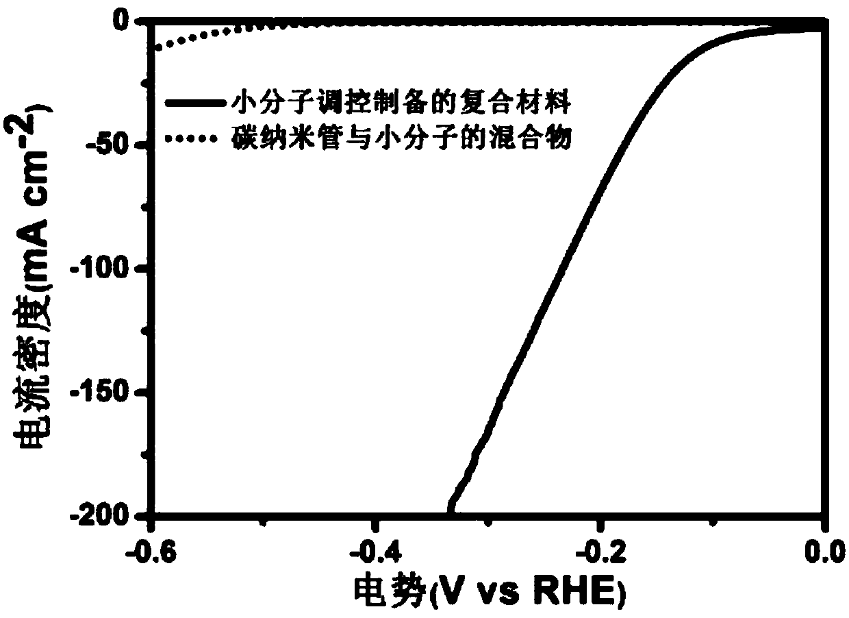 Multi-duct transition metal phosphide carbon nanotube composite material and preparation method and application based on small molecule regulation