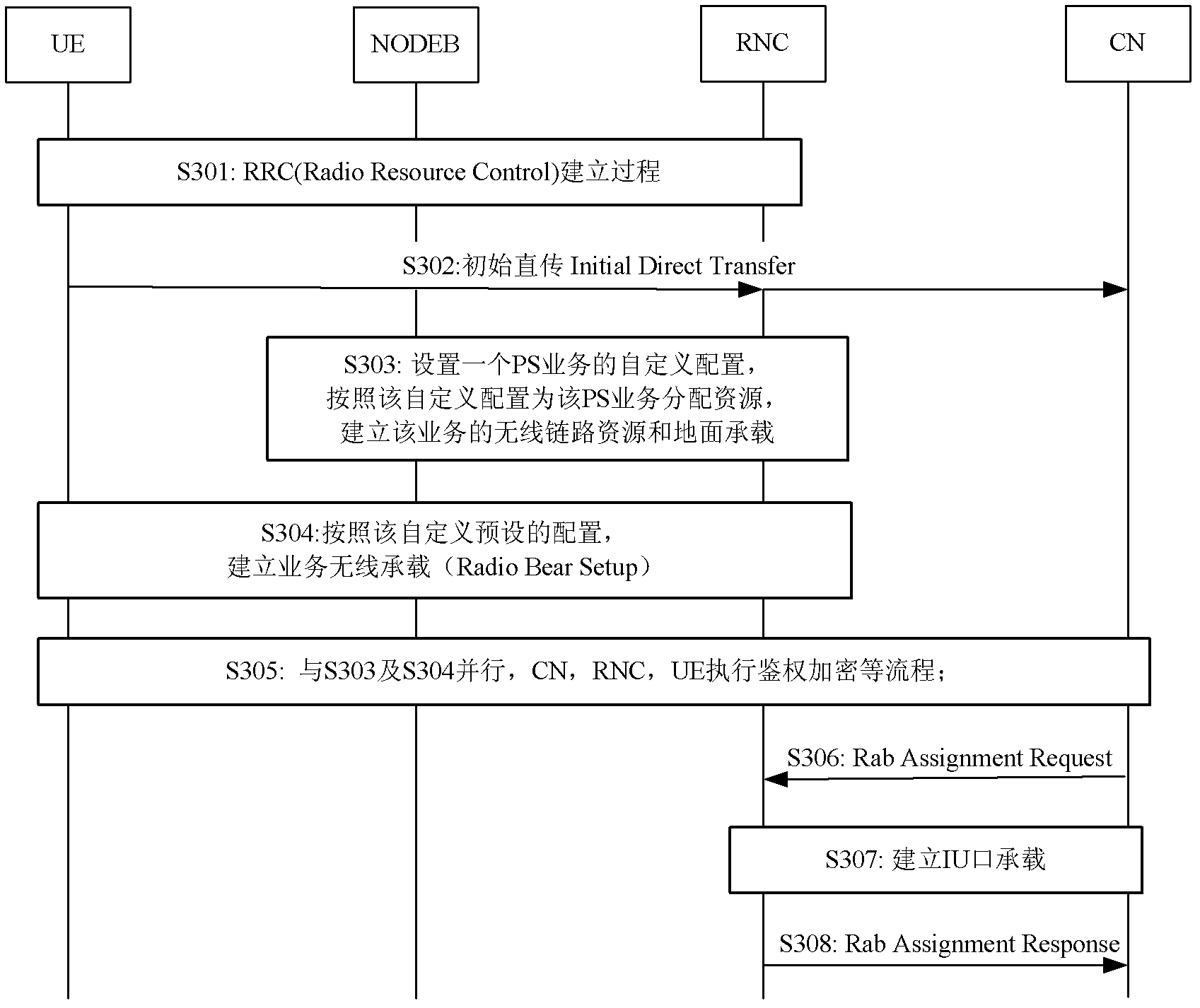 Method for establishing packet domain service