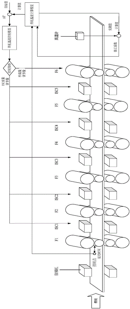 Online control method for finish rolling temperature of precision rolling strip steel