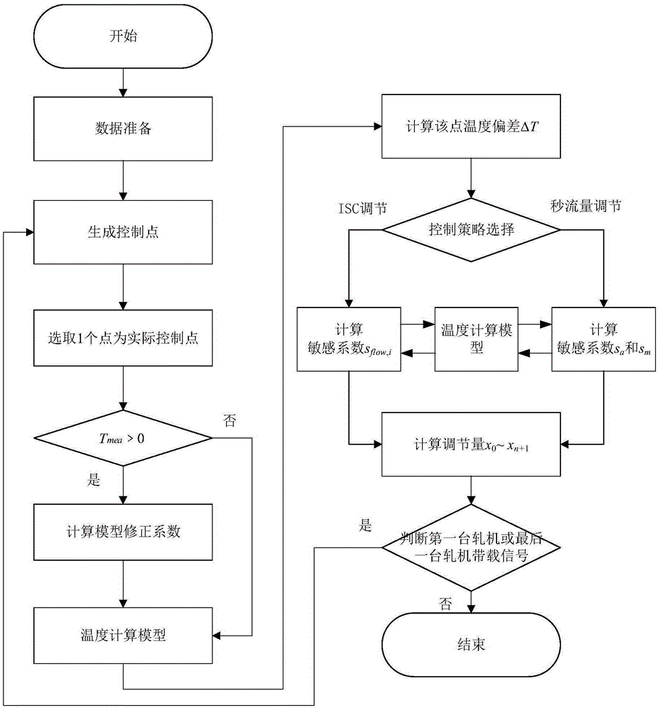 Online control method for finish rolling temperature of precision rolling strip steel