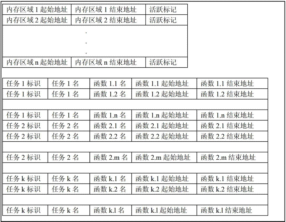 Rapid positioning method of internal storage boundary crossing errors of embedded system