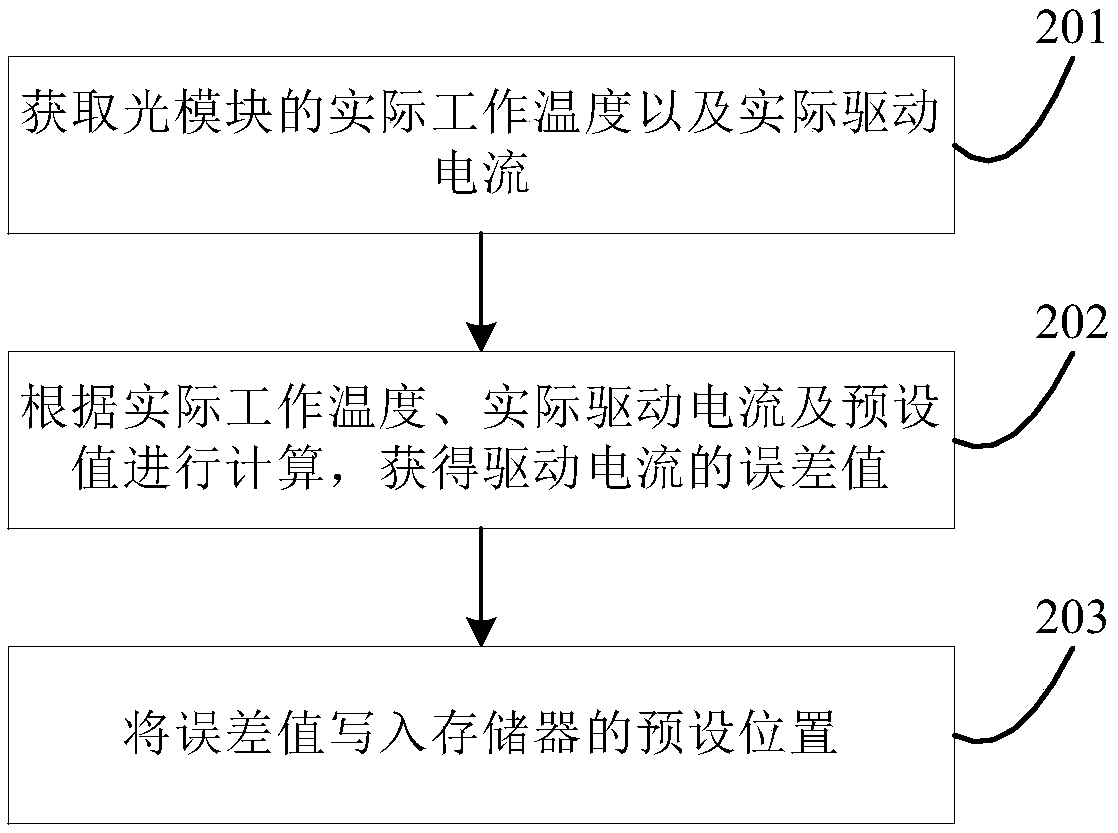 Method and device for detecting degradation of optical module