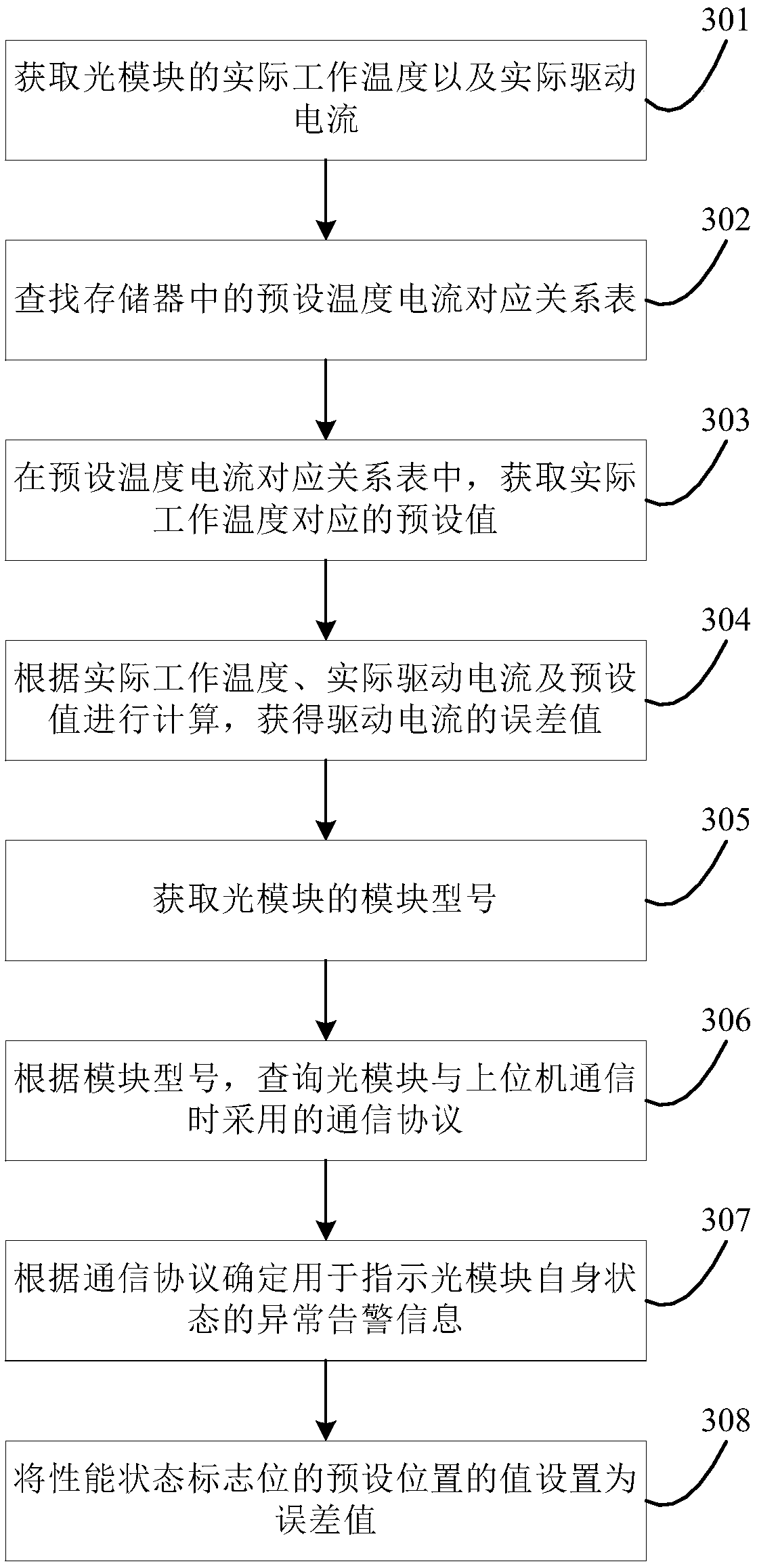 Method and device for detecting degradation of optical module