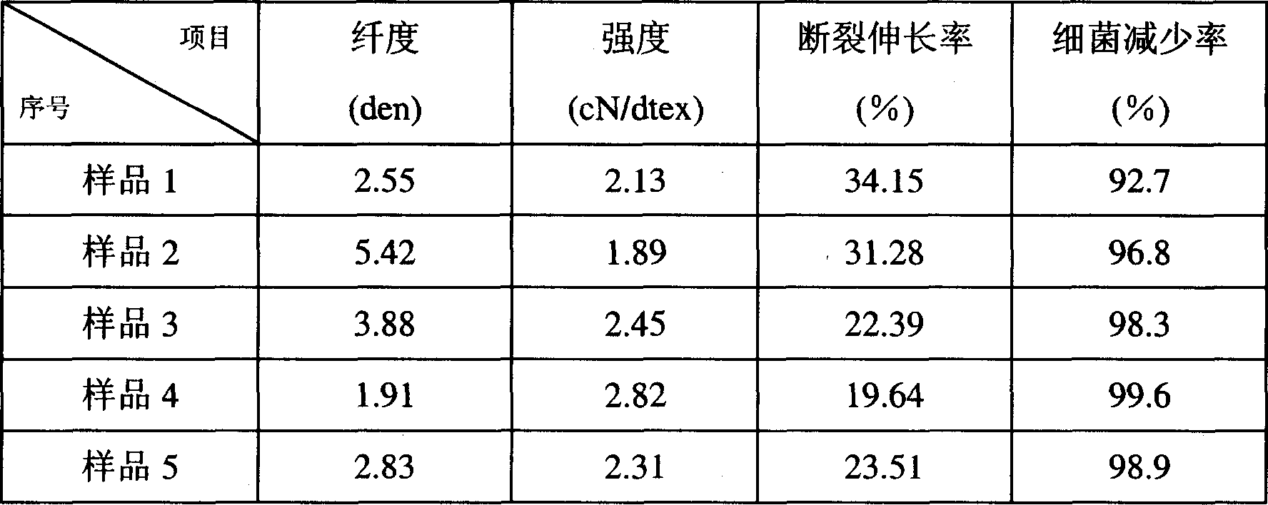 Process for preparing antibacterial polyacrylonitrile fiber