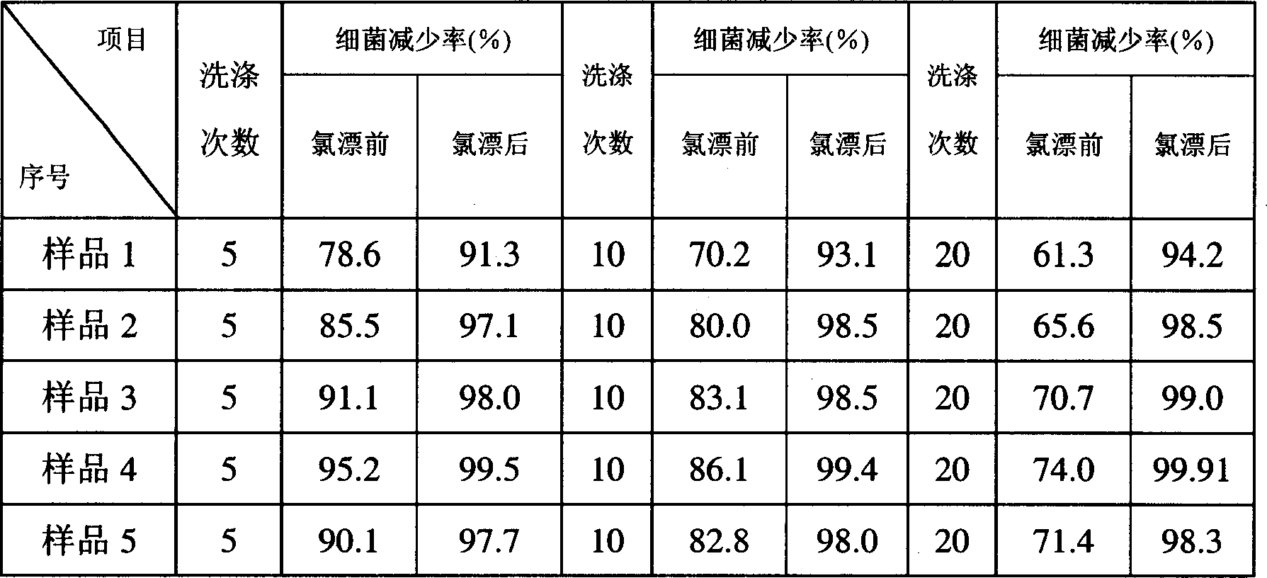 Process for preparing antibacterial polyacrylonitrile fiber