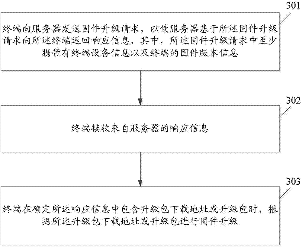 Firmware upgrade method, terminal and server