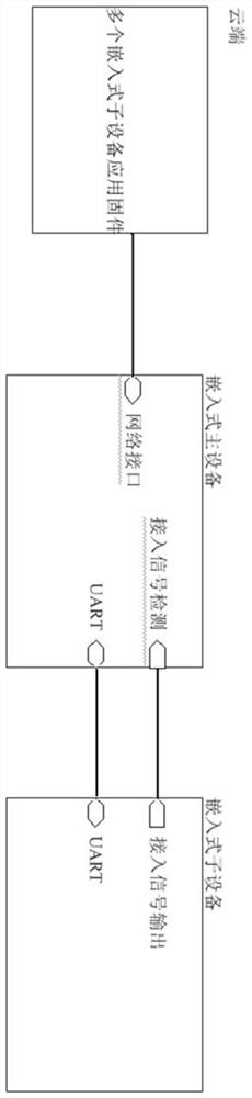 System and method for online burning of functional firmware of embedded sub-equipment